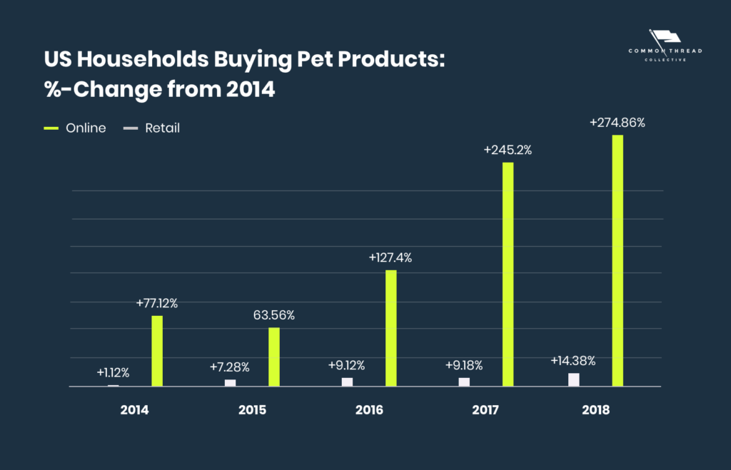 us households buying pet products from techolux