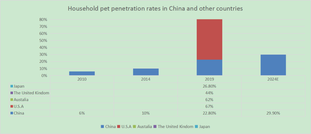 household pet penetration rates in china and other countries