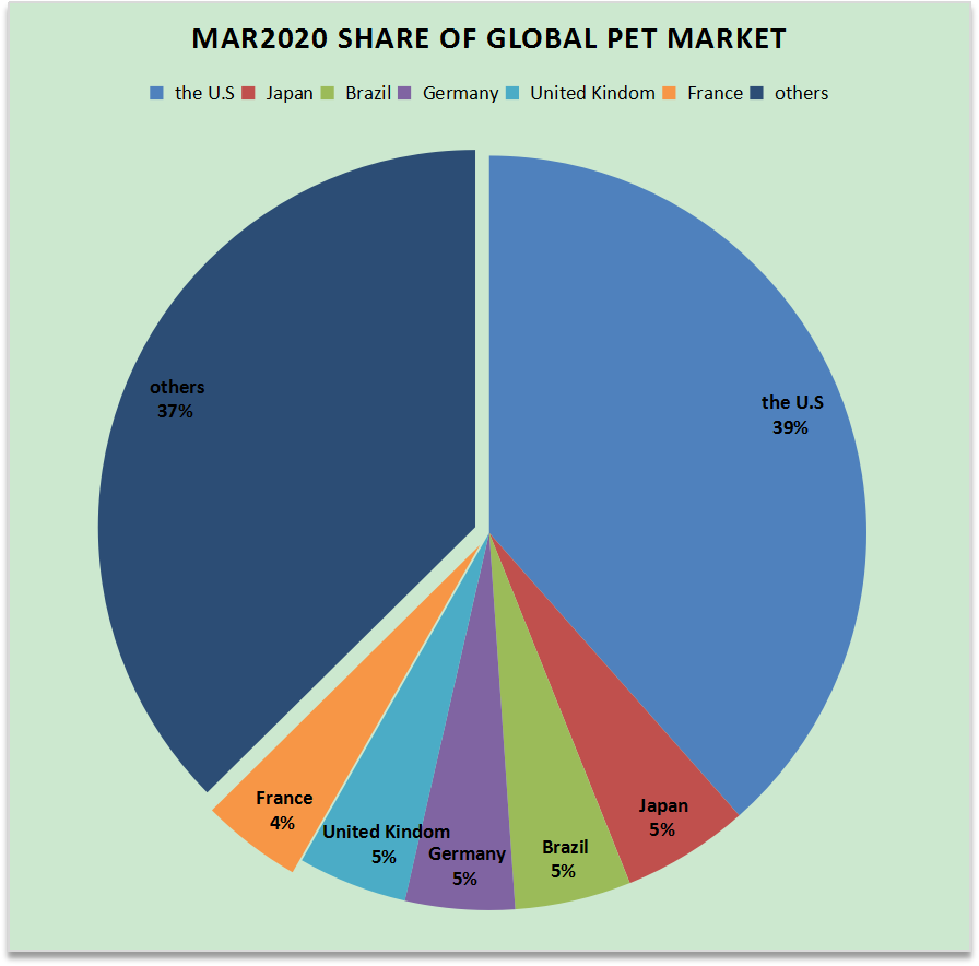 share of global pet market