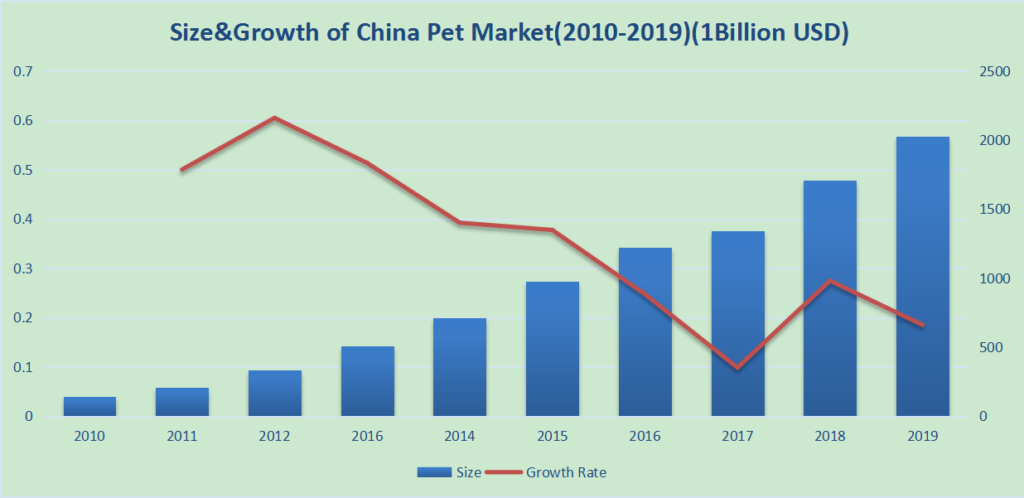 sizegrowth of china pet market2010 2019