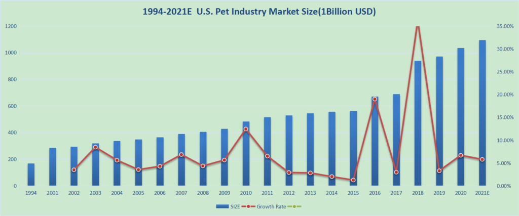 us pet industry market size1994 2021 1